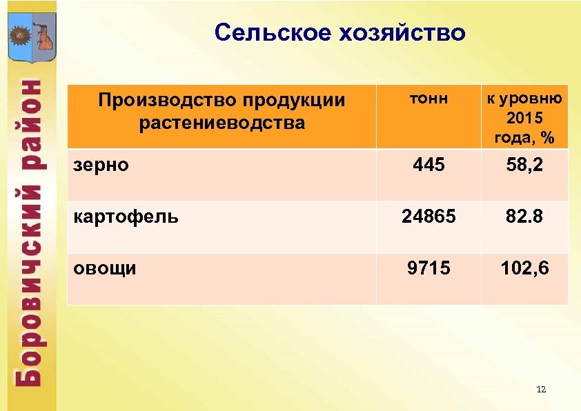 Сельское хозяйство тонн к уровню 2015 года, % 445 58, 2 картофель 24865 82.