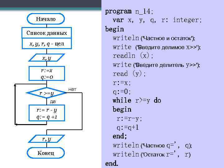 Начало Список данных x, y, r, q - цел x, y r: =x q: