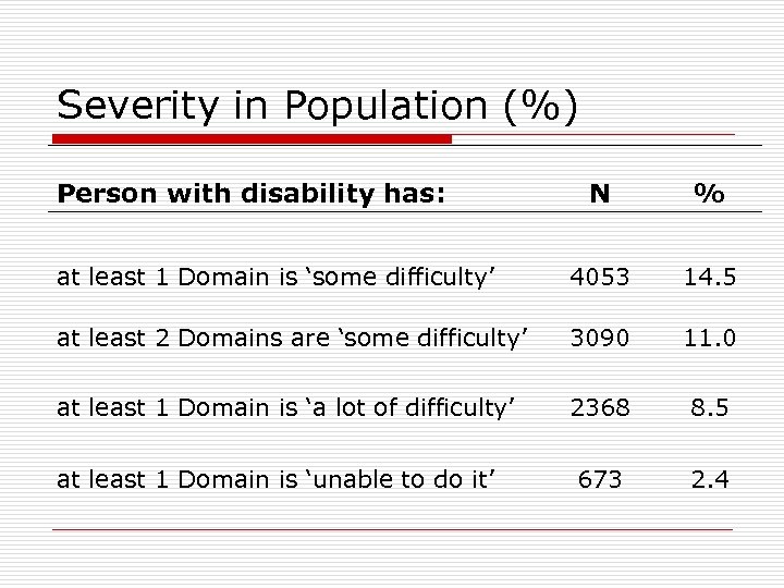 Severity in Population (%) Person with disability has: N % at least 1 Domain