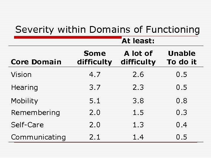 Severity within Domains of Functioning At least: Some difficulty A lot of difficulty Unable