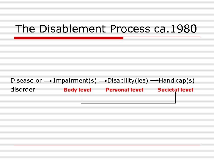 The Disablement Process ca. 1980 Disease or disorder Impairment(s) Disability(ies) Handicap(s) Body level Personal