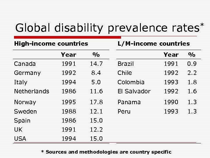 Global disability prevalence rates* High-income countries L/M-income countries Year % Canada 1991 14. 7
