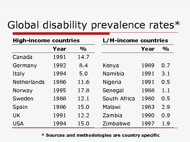 Global disability prevalence rates* High-income countries L/M-income countries Year % Canada 1991 14. 7