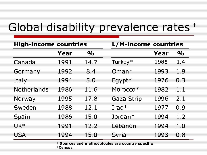 Global disability prevalence rates † High-income countries L/M-income countries Year % Canada 1991 14.