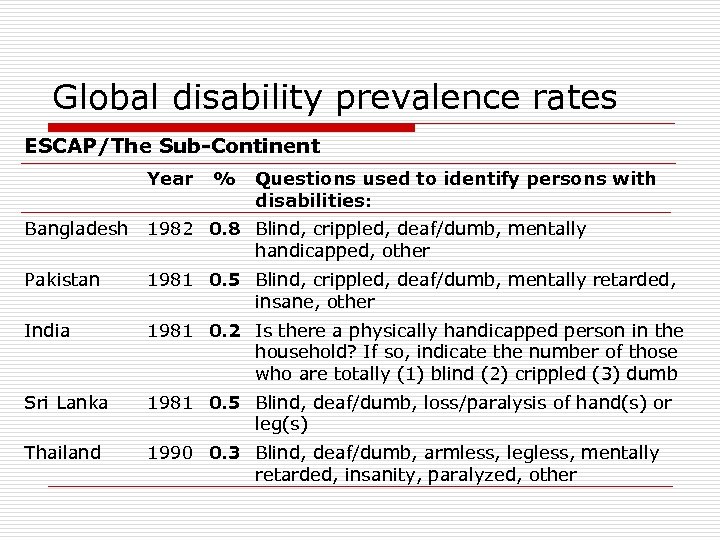 Global disability prevalence rates ESCAP/The Sub-Continent Year % Questions used to identify persons with