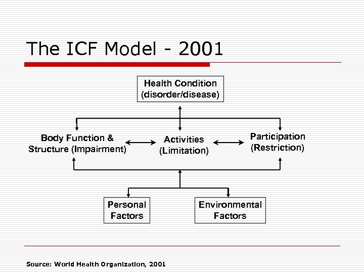 The ICF Model - 2001 Health Condition (disorder/disease) Body Function & Structure (Impairment) Activities