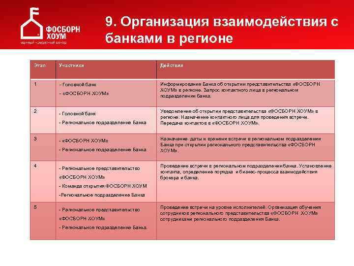 9. Организация взаимодействия с банками в регионе Этап 1 Участники - Головной банк -