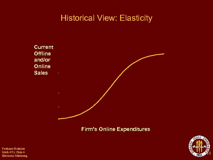 Historical View: Elasticity Current Offline and/or Online Sales Firm's Online Expenditures Professor Hofacker MAR