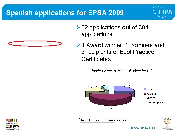 Spanish applications for EPSA 2009 Ø 32 applications out of 304 applications Ø 1