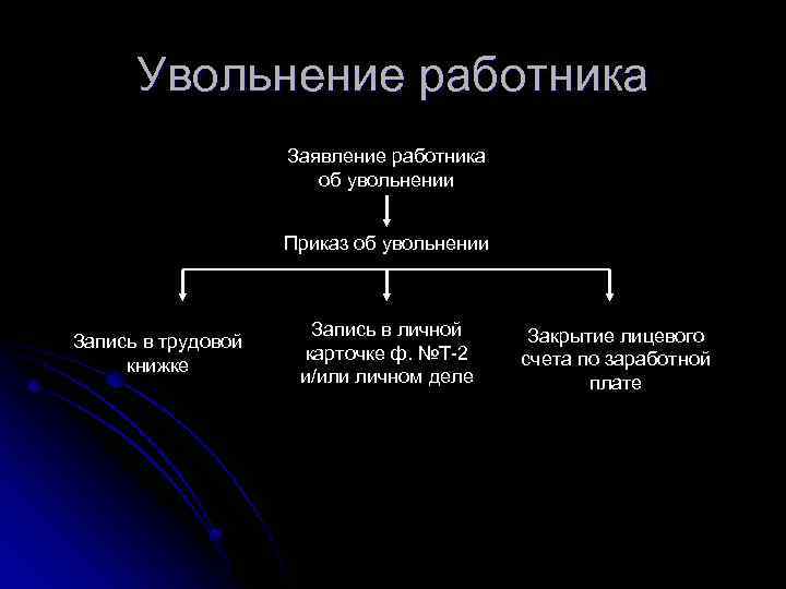 Увольнение работника Заявление работника об увольнении Приказ об увольнении Запись в трудовой книжке Запись