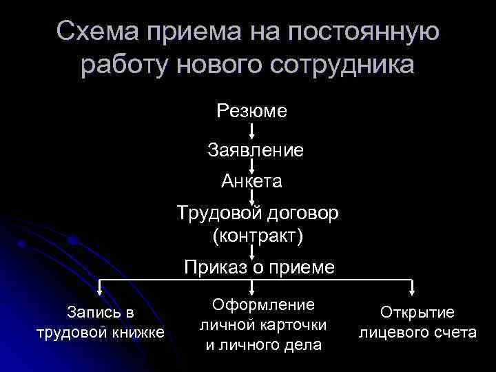 Схема приема на постоянную работу нового сотрудника Резюме Заявление Анкета Трудовой договор (контракт) Приказ