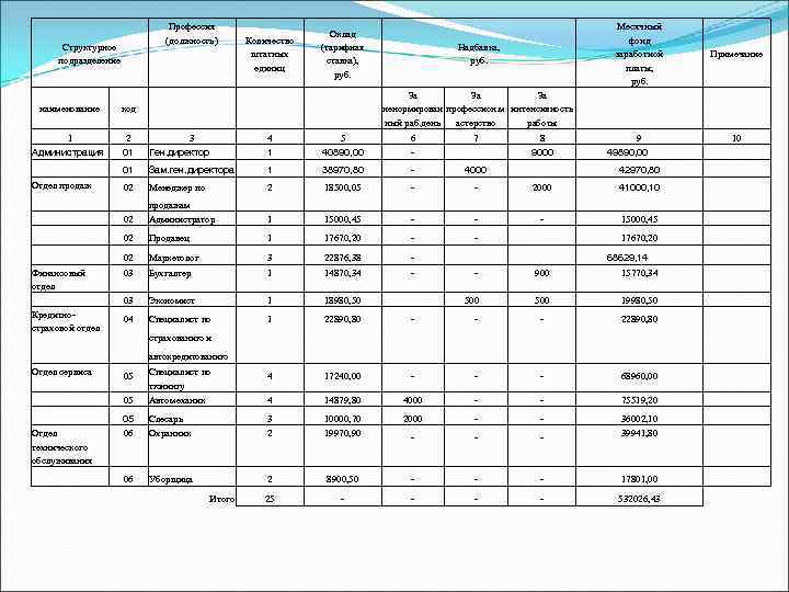 Профессия (должность) Структурное подразделение Количество штатных единиц Оклад (тарифная ставка), руб. Месячный фонд заработной