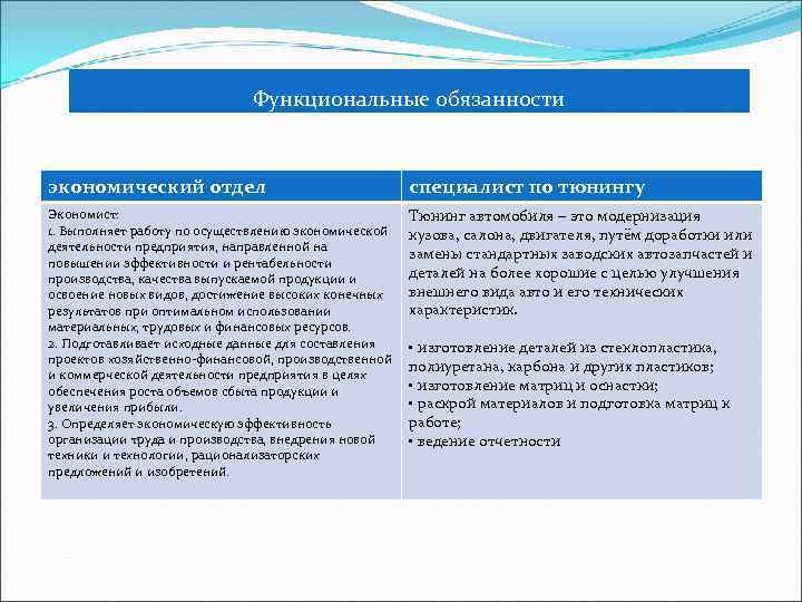 Функциональные обязанности экономический отдел специалист по тюнингу Экономист: 1. Выполняет работу по осуществлению экономической
