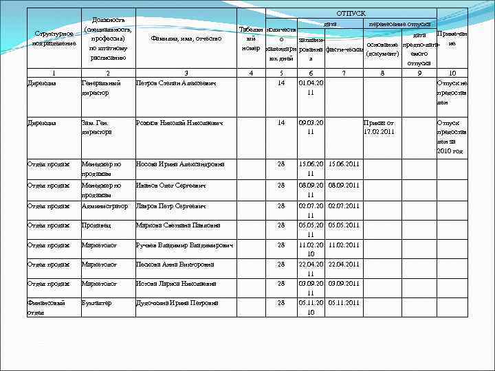 Структурное подразделение Должность (специальность, профессия) по штатному расписанию ОТПУСК Фамилия, имя, отчество 1 Дирекция