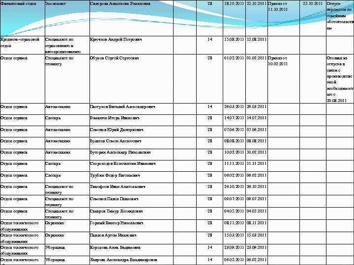 Финансовый отдел Экономист Сидорова Анастасия Романовна 28 18. 10. 2011 25. 10. 2011 Приказ
