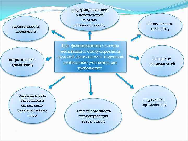  информированность справедливость поощрений оперативность применения; сопричастность работников в организации стимулирования труда о действующей