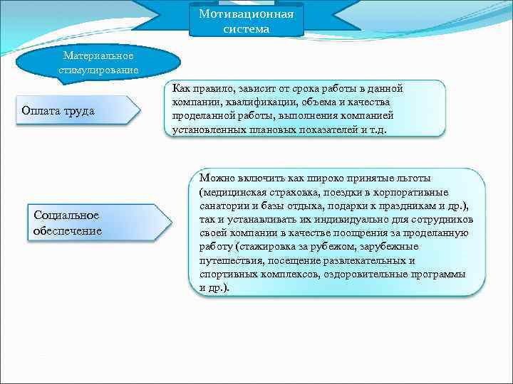 Мотивационная система Материальное стимулирование Оплата труда Социальное обеспечение Как правило, зависит от срока работы