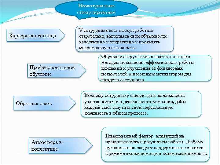 Нематериально стимулирование Карьерная лестница Профессиональное обучение Обратная связь Атмосфера в коллективе У сотрудника есть