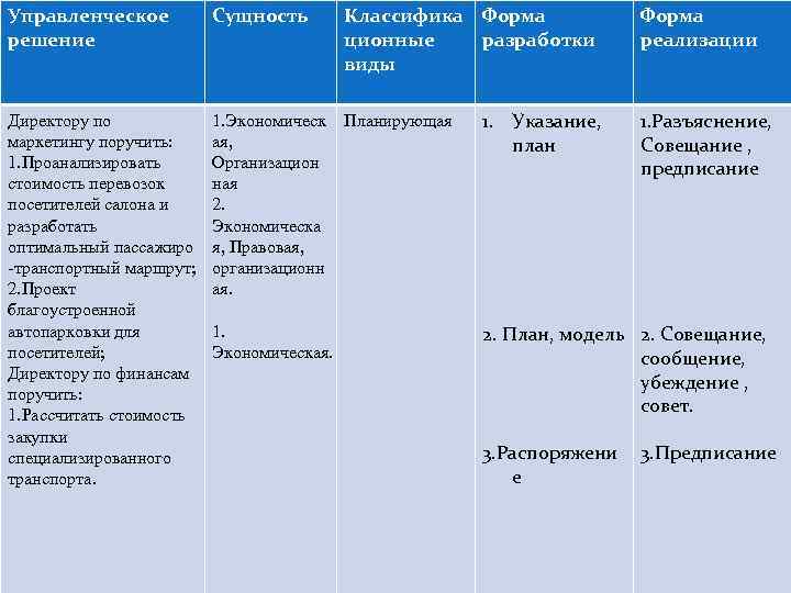 Управленческое решение Сущность Классифика Форма ционные разработки виды Директору по маркетингу поручить: 1. Проанализировать