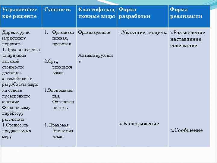 Управленчес кое решение Сущность Директору по маркетингу поручить: 1. Проанализирова ть причины высокой стоимости