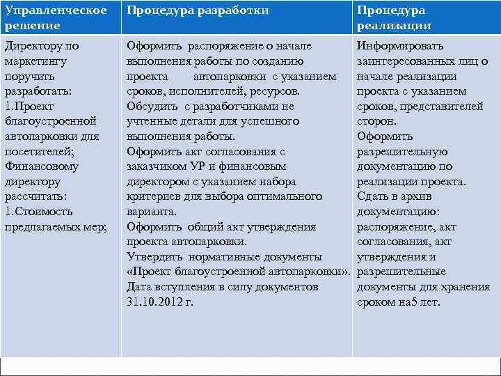 Управленческое решение Процедура разработки Процедура реализации Директору по маркетингу поручить разработать: 1. Проект благоустроенной