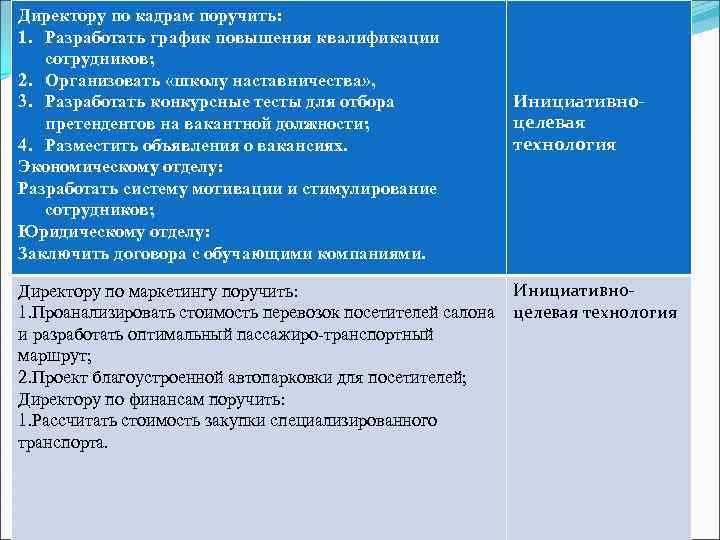 Директору по кадрам поручить: 1. Разработать график повышения квалификации сотрудников; 2. Организовать «школу наставничества»