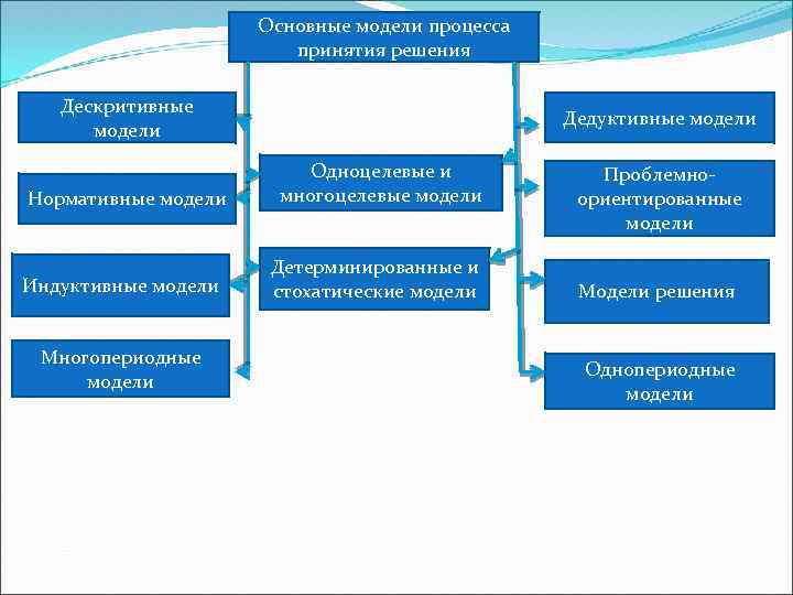 Основные модели процесса принятия решения Дескритивные модели Нормативные модели Индуктивные модели Многопериодные модели Дедуктивные