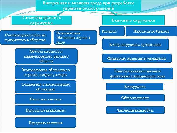 Внутренняя и внешняя среда при разработке управленческих решений Элементы дальнего окружения Система ценностей и