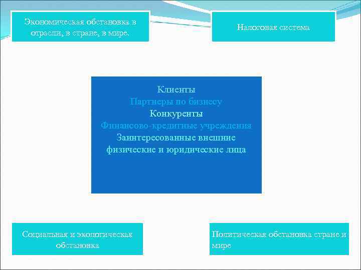 Экономическая обстановка в отрасли, в стране, в мире. Налоговая система Клиенты Партнеры по бизнесу