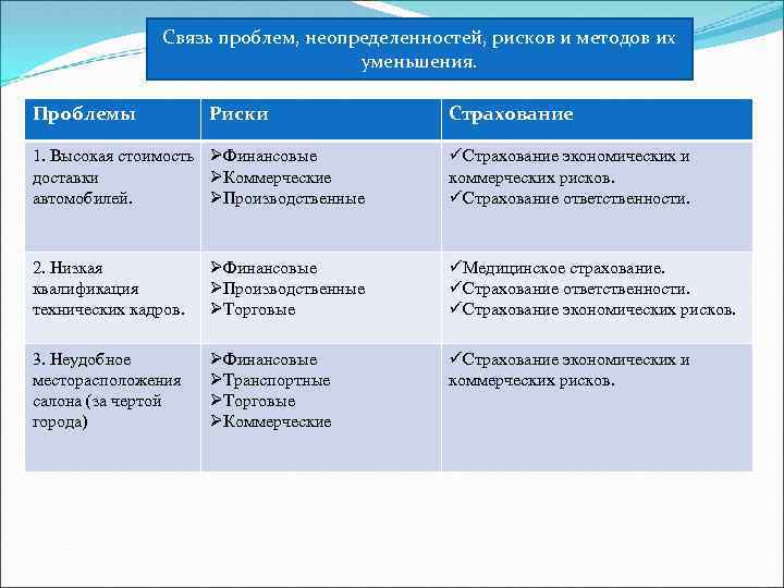 Связь проблем, неопределенностей, рисков и методов их уменьшения. Проблемы Риски 1. Высокая стоимость ØФинансовые