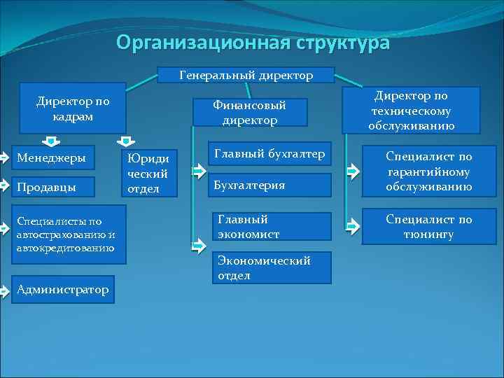 Организационная структура Генеральный директор Директор по кадрам Менеджеры Продавцы Специалисты по автострахованию и автокредитованию