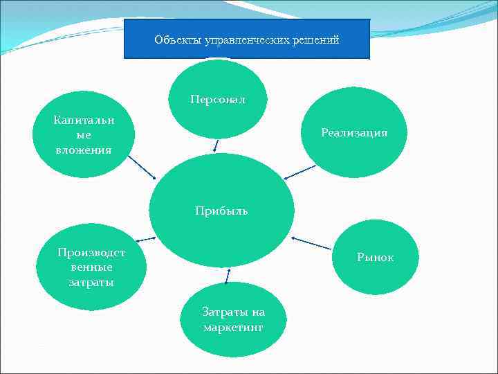 Объекты управленческих решений Персонал Капитальн ые вложения Реализация Прибыль Производст венные затраты Рынок Затраты