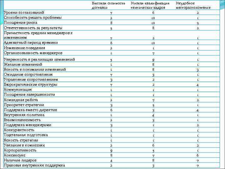 Уровни согласований Способность решать проблемы Поощрение риска Ответственность за результаты Причастность средних менеджеров к