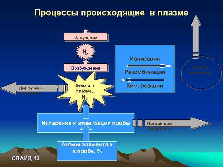 Процессы происходящие в плазме Излучение Nx * Возбуждение Диффузия и конвекция Атомы в плазме,