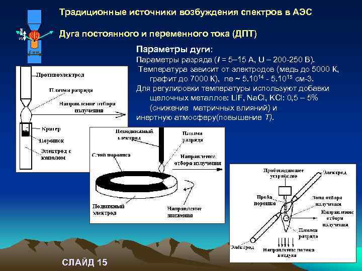 3 мм Традиционные источники возбуждения спектров в АЭС Дуга постоянного и переменного тока (ДПТ)