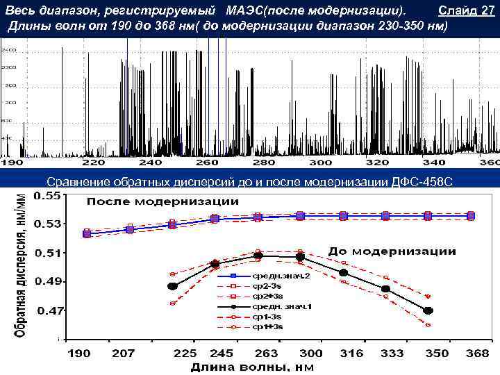 Весь диапазон, регистрируемый МАЭС(после модернизации). Слайд 27 Длины волн от 190 до 368 нм(