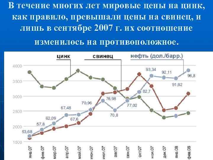 В течение многих лет мировые цены на цинк, как правило, превышали цены на свинец,