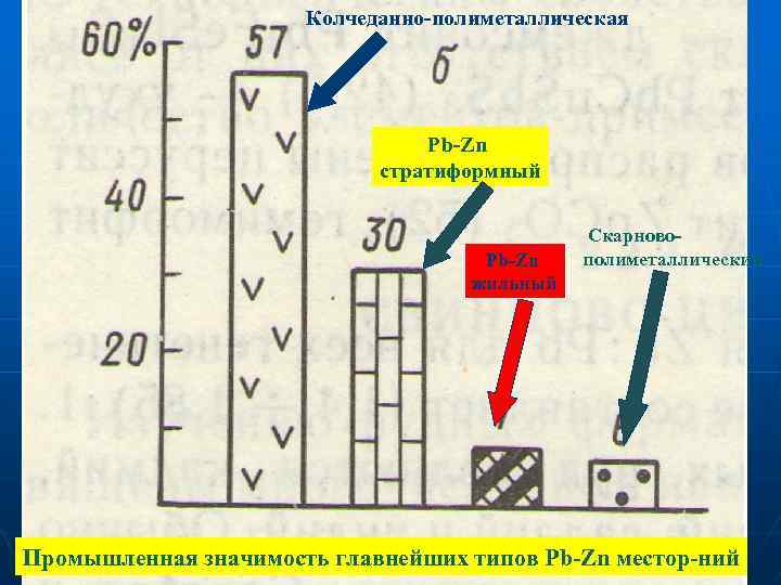 Колчеданно-полиметаллическая Pb-Zn стратиформный Pb-Zn жильный Скарновополиметаллический Промышленная значимость главнейших типов Pb-Zn местор-ний 