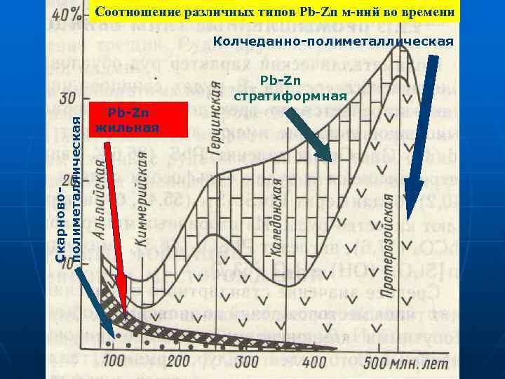 Соотношение различных типов Pb-Zn м-ний во времени Колчеданно-полиметаллическая Скарновополиметаллическая Pb-Zn стратиформная Pb-Zn жильная 