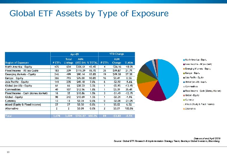 Global ETF Assets by Type of Exposure Data as of end April 2009 Source: