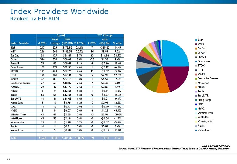 Index Providers Worldwide Ranked by ETF AUM Data as of end April 2009 Source: