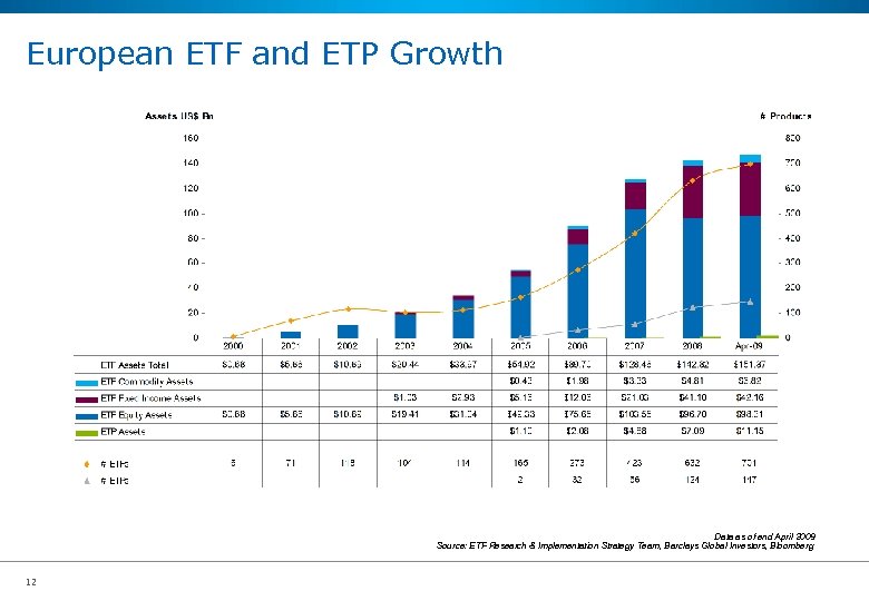 European ETF and ETP Growth Data as of end April 2009 Source: ETF Research