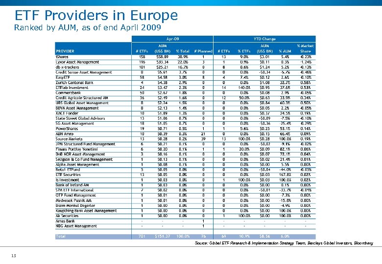 ETF Providers in Europe Ranked by AUM, as of end April 2009 Source: Global