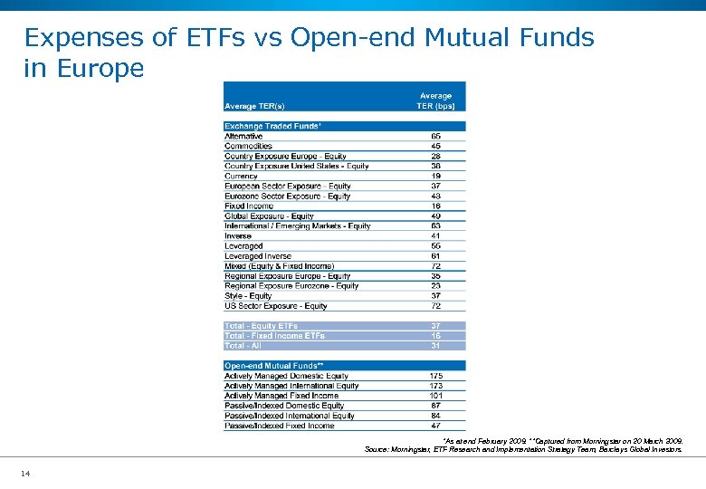 Expenses of ETFs vs Open-end Mutual Funds in Europe *As at end February 2009.