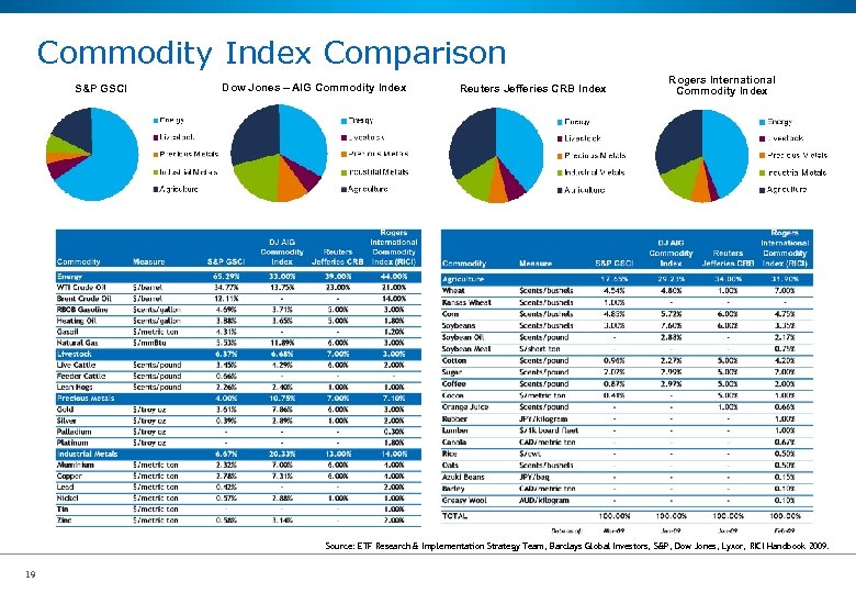 Commodity Index Comparison S&P GSCI Dow Jones – AIG Commodity Index Reuters Jefferies CRB