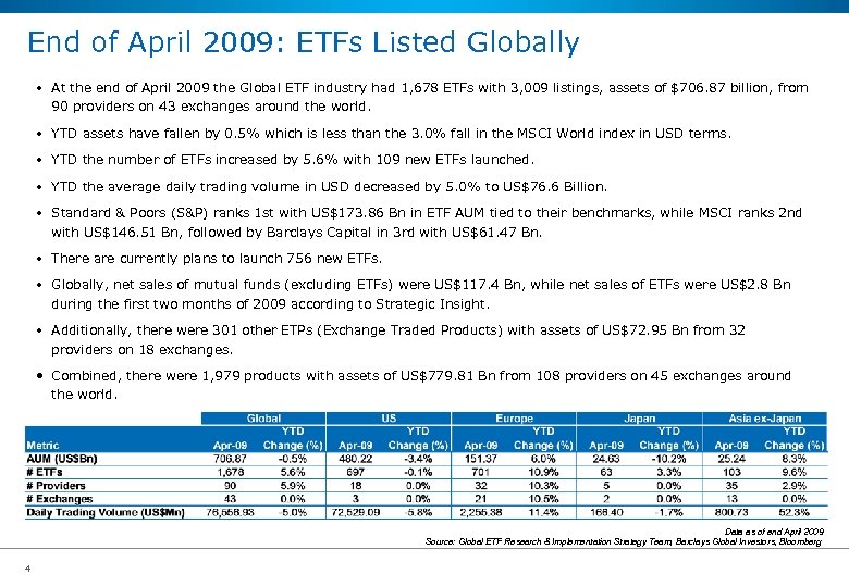 End of April 2009: ETFs Listed Globally • At the end of April 2009