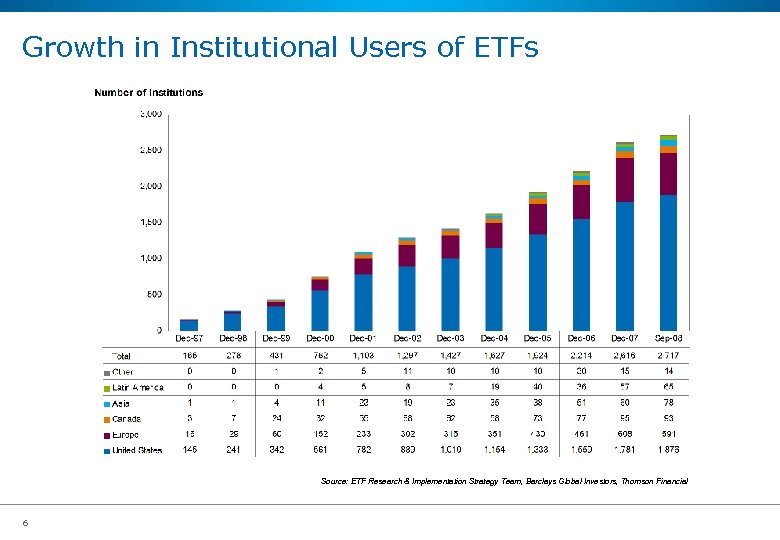 Growth in Institutional Users of ETFs Source: ETF Research & Implementation Strategy Team, Barclays