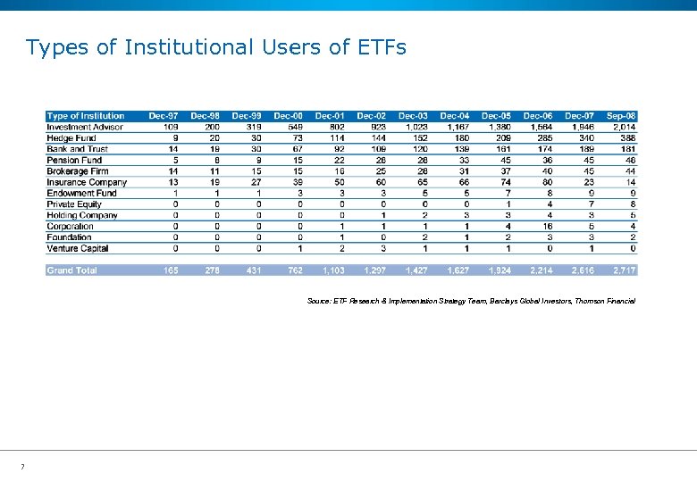 Types of Institutional Users of ETFs Source: ETF Research & Implementation Strategy Team, Barclays