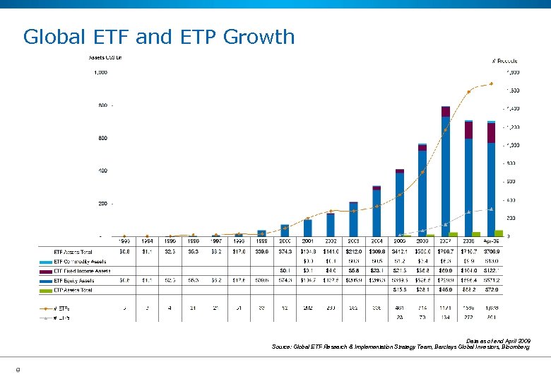 Global ETF and ETP Growth Data as of end April 2009 Source: Global ETF