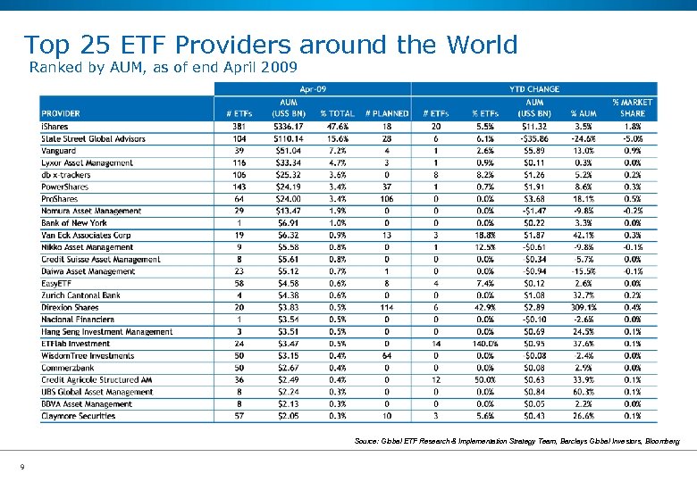 Top 25 ETF Providers around the World Ranked by AUM, as of end April